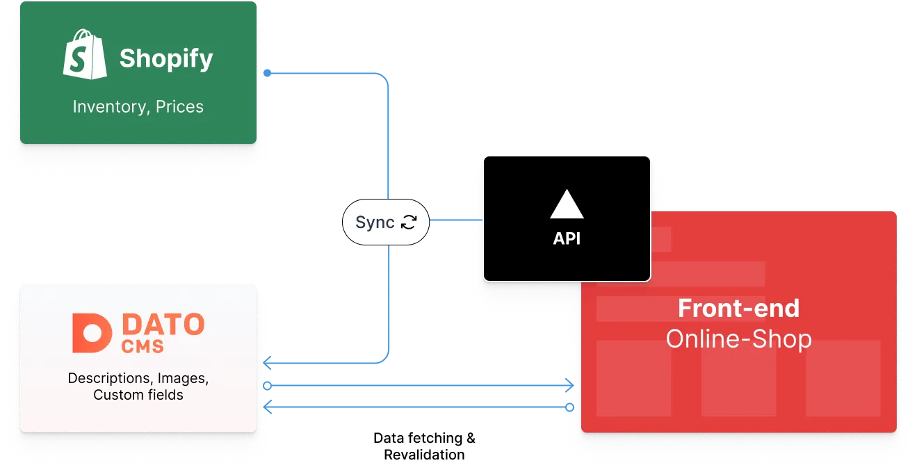 Kruut un smook data flow schema